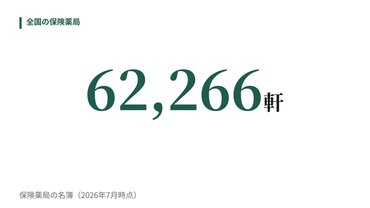 全国の保険薬局　62,266軒　保険薬局の名簿（2026年7月時点）