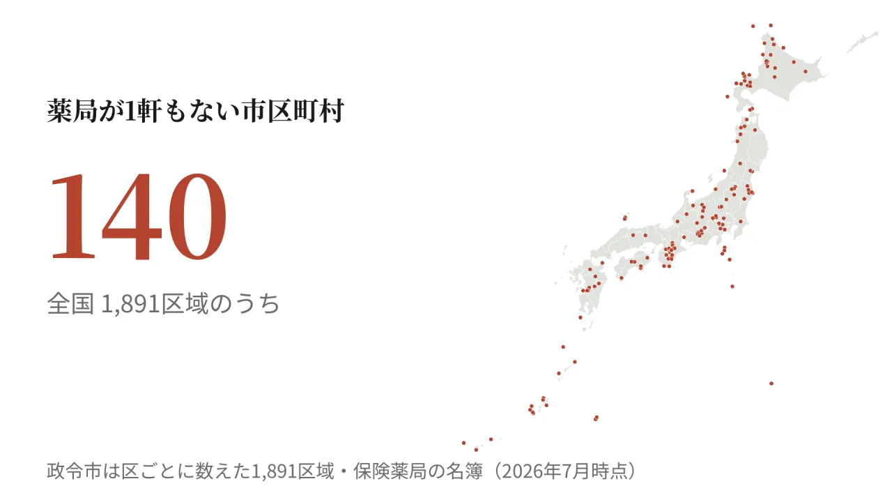 薬局が1軒もない市区町村　140　全国 1,891区域のうち　政令市は区ごとに数えた1,891区域・保険薬局の名簿（2026年7月時点）　日本地図に、その140の場所を赤い点で示しています