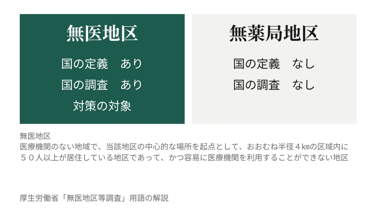 無医地区　国の定義　あり　国の調査　あり　対策の対象　無薬局地区　国の定義　なし　国の調査　なし　無医地区　医療機関のない地域で、当該地区の中心的な場所を起点として、おおむね半径４㎞の区域内に５０人以上が居住している地区であって、かつ容易に医療機関を利用することができない地区　厚生労働省「無医地区等調査」用語の解説