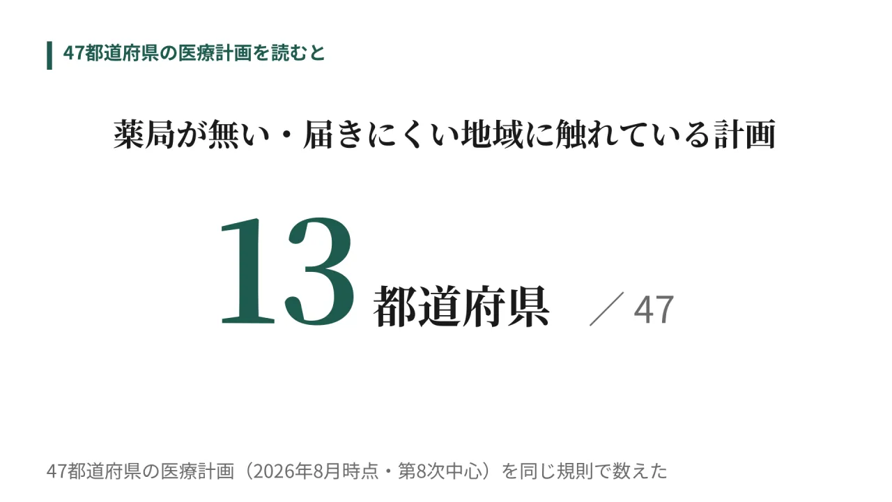 47都道府県の医療計画を読むと　薬局が無い・届きにくい地域に触れている計画　13 都道府県　／ 47　47都道府県の医療計画（2026年8月時点・第8次中心）を同じ規則で数えた