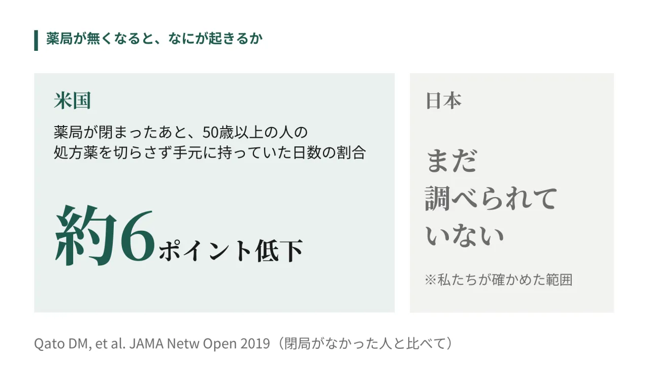 薬局が無くなると、なにが起きるか　米国　薬局が閉まったあと、50歳以上の人の　処方薬を切らさず手元に持っていた日数の割合　約6ポイント低下　日本　まだ　調べられて　いない　※私たちが確かめた範囲　Qato DM, et al. JAMA Netw Open 2019（閉局がなかった人と比べて）